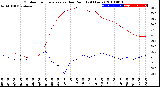 Milwaukee Weather Outdoor Temperature<br>vs Dew Point<br>(24 Hours)