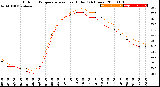 Milwaukee Weather Outdoor Temperature<br>vs Heat Index<br>(24 Hours)