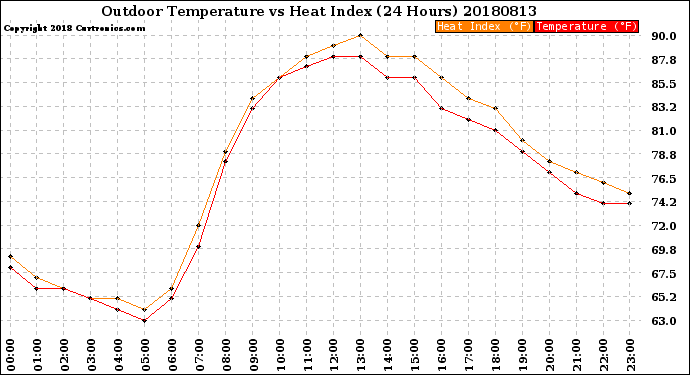 Milwaukee Weather Outdoor Temperature<br>vs Heat Index<br>(24 Hours)