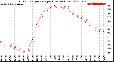 Milwaukee Weather Outdoor Temperature<br>per Hour<br>(24 Hours)