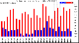 Milwaukee Weather Outdoor Temperature<br>Daily High/Low