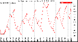 Milwaukee Weather Outdoor Temperature<br>Daily High