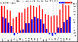 Milwaukee Weather Outdoor Temperature<br>Monthly High/Low