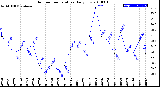 Milwaukee Weather Outdoor Temperature<br>Daily Low