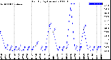 Milwaukee Weather Rain<br>By Day<br>(Inches)