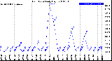 Milwaukee Weather Rain Rate<br>Daily High