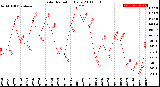 Milwaukee Weather Solar Radiation<br>Daily