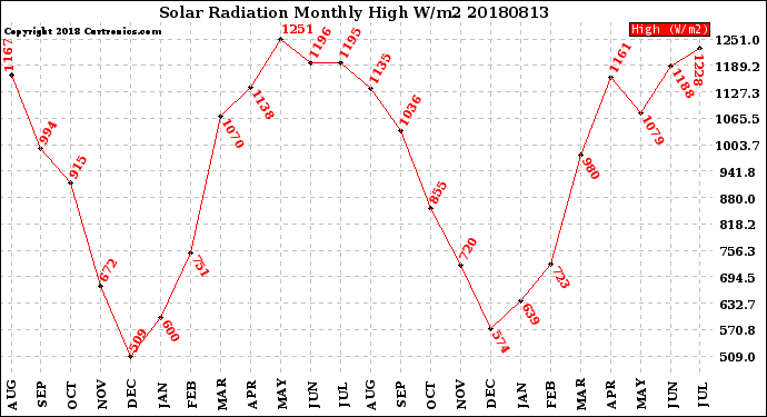 Milwaukee Weather Solar Radiation<br>Monthly High W/m2