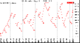 Milwaukee Weather THSW Index<br>Daily High