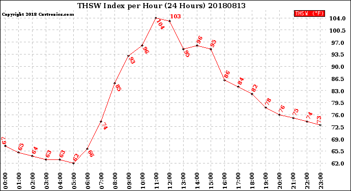 Milwaukee Weather THSW Index<br>per Hour<br>(24 Hours)