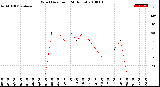 Milwaukee Weather Wind Direction<br>(24 Hours)