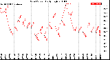 Milwaukee Weather Wind Speed<br>Daily High