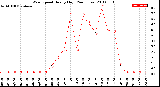 Milwaukee Weather Wind Speed<br>Hourly High<br>(24 Hours)