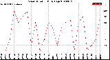 Milwaukee Weather Wind Direction<br>Daily High