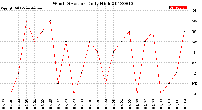 Milwaukee Weather Wind Direction<br>Daily High