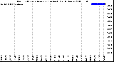 Milwaukee Weather Rain<br>15 Minute Average<br>(Inches)<br>Past 6 Hours