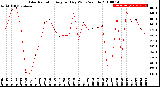 Milwaukee Weather Solar Radiation<br>Avg per Day W/m2/minute