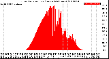 Milwaukee Weather Solar Radiation<br>per Minute<br>(24 Hours)