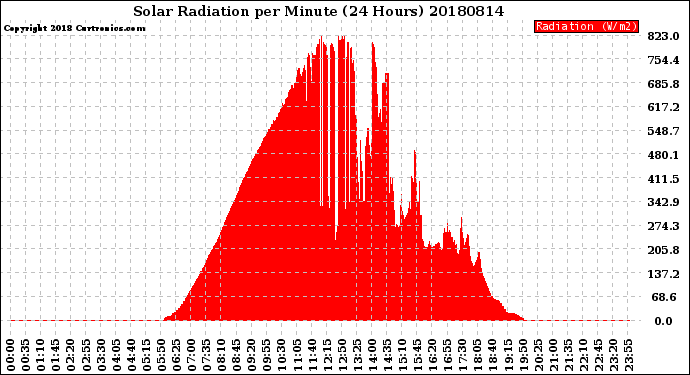 Milwaukee Weather Solar Radiation<br>per Minute<br>(24 Hours)