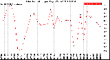 Milwaukee Weather Solar Radiation<br>per Day KW/m2