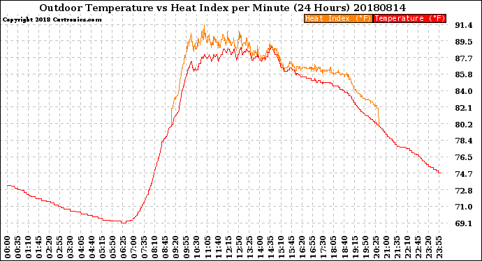 Milwaukee Weather Outdoor Temperature<br>vs Heat Index<br>per Minute<br>(24 Hours)