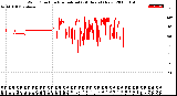 Milwaukee Weather Wind Direction<br>Normalized<br>(24 Hours) (New)