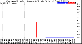 Milwaukee Weather Wind Speed<br>Actual and Average<br>by Minute<br>(24 Hours) (New)