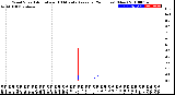 Milwaukee Weather Wind Speed<br>Actual and 10 Minute<br>Average<br>(24 Hours) (New)