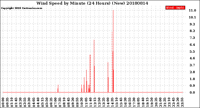 Milwaukee Weather Wind Speed<br>by Minute<br>(24 Hours) (New)