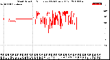 Milwaukee Weather Wind Direction<br>Normalized<br>(24 Hours) (Old)