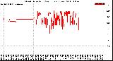 Milwaukee Weather Wind Direction<br>(24 Hours) (Raw)