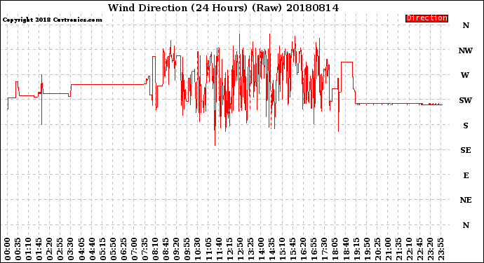 Milwaukee Weather Wind Direction<br>(24 Hours) (Raw)