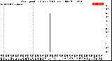 Milwaukee Weather Wind Speed<br>by Minute<br>(24 Hours) (Old)