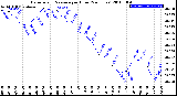 Milwaukee Weather Barometric Pressure<br>per Hour<br>(24 Hours)