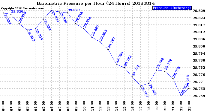 Milwaukee Weather Barometric Pressure<br>per Hour<br>(24 Hours)