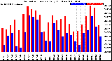 Milwaukee Weather Barometric Pressure<br>Daily High/Low