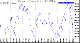 Milwaukee Weather Barometric Pressure<br>Daily High