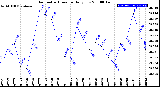 Milwaukee Weather Barometric Pressure<br>Daily Low