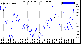 Milwaukee Weather Wind Chill<br>Daily Low