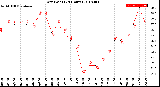 Milwaukee Weather Dew Point<br>(24 Hours)