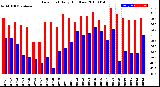 Milwaukee Weather Dew Point<br>Daily High/Low