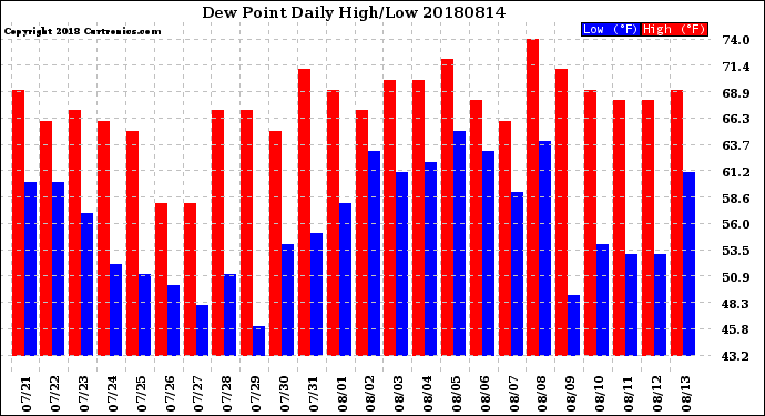 Milwaukee Weather Dew Point<br>Daily High/Low