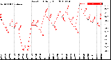 Milwaukee Weather Dew Point<br>Daily High