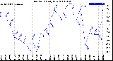 Milwaukee Weather Dew Point<br>Daily Low