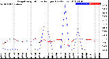 Milwaukee Weather Evapotranspiration<br>vs Rain per Day<br>(Inches)