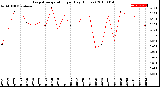 Milwaukee Weather Evapotranspiration<br>per Day (Inches)