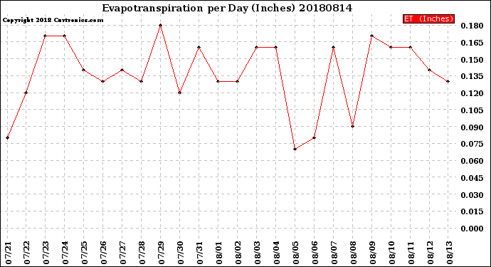 Milwaukee Weather Evapotranspiration<br>per Day (Inches)