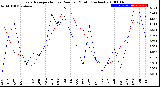 Milwaukee Weather Evapotranspiration<br>vs Rain per Month<br>(Inches)