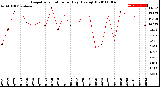 Milwaukee Weather Evapotranspiration<br>per Day (Ozs sq/ft)