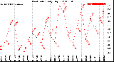 Milwaukee Weather Heat Index<br>Daily High